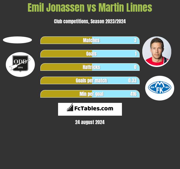 Emil Jonassen vs Martin Linnes h2h player stats