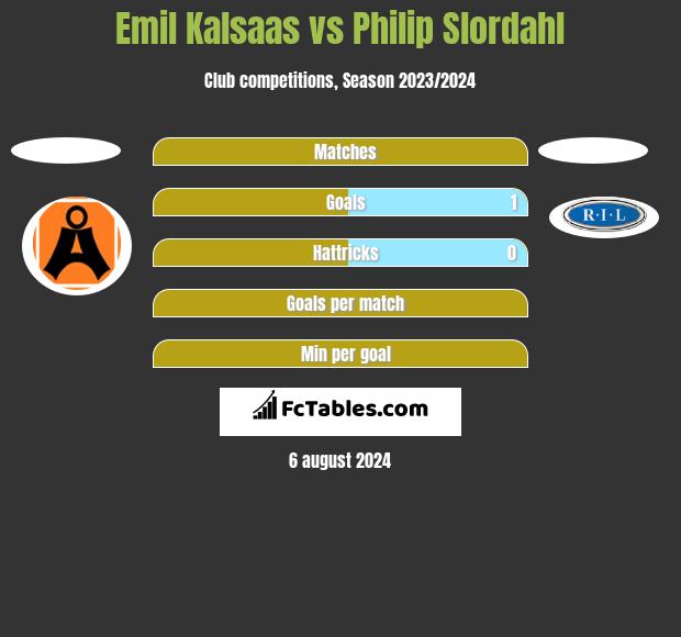 Emil Kalsaas vs Philip Slordahl h2h player stats