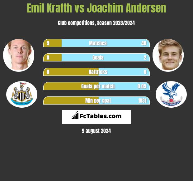 Emil Krafth vs Joachim Andersen h2h player stats