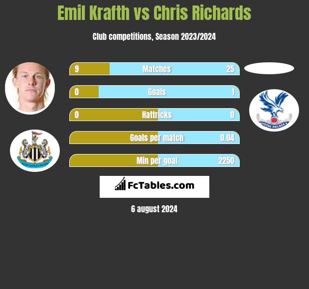 Emil Krafth vs Chris Richards h2h player stats