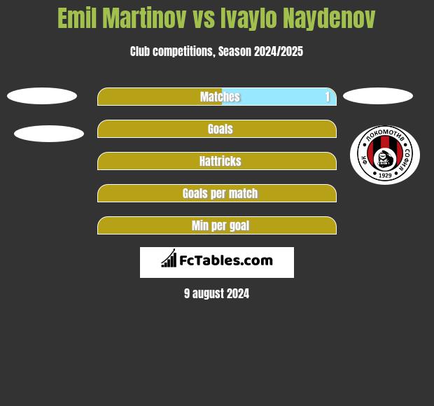 Emil Martinov vs Ivaylo Naydenov h2h player stats