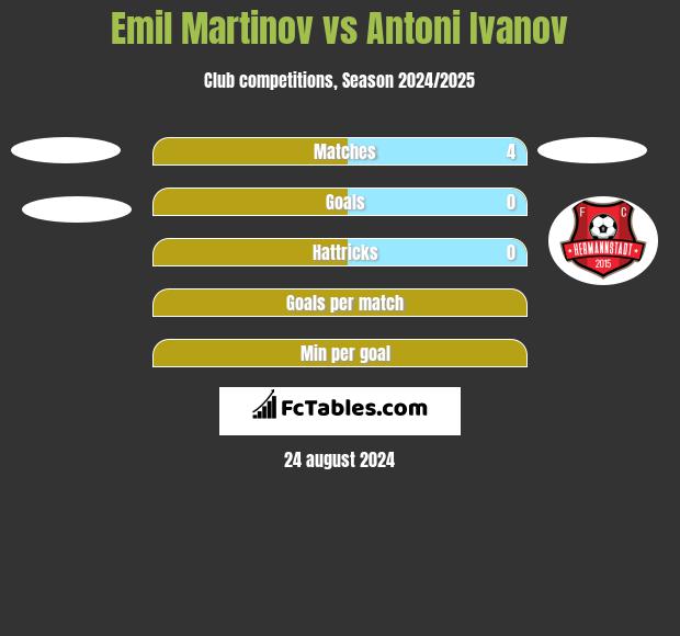 Emil Martinov vs Antoni Ivanov h2h player stats