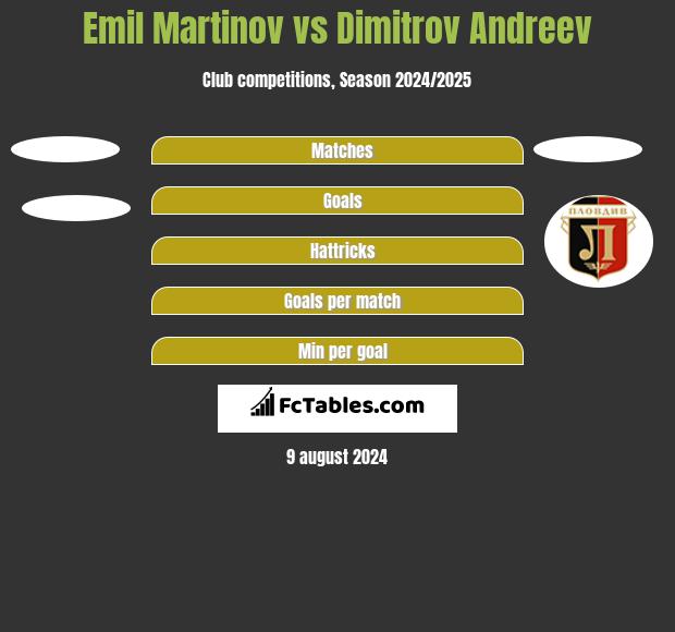 Emil Martinov vs Dimitrov Andreev h2h player stats