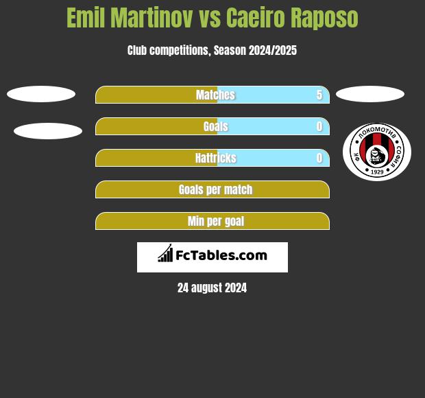 Emil Martinov vs Caeiro Raposo h2h player stats