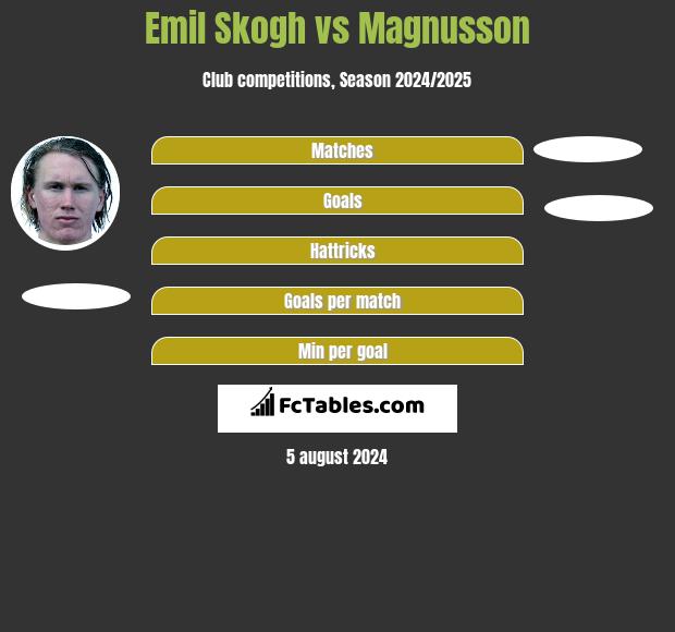 Emil Skogh vs Magnusson h2h player stats