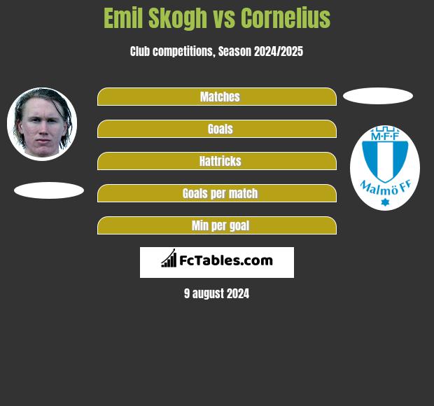 Emil Skogh vs Cornelius h2h player stats