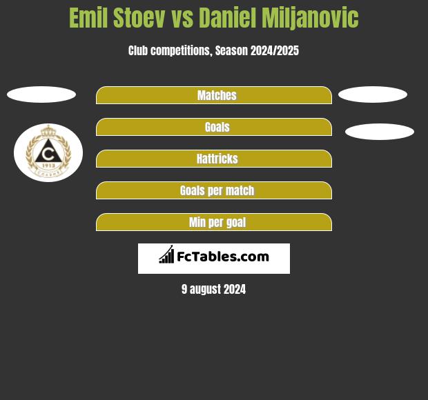 Emil Stoev vs Daniel Miljanovic h2h player stats