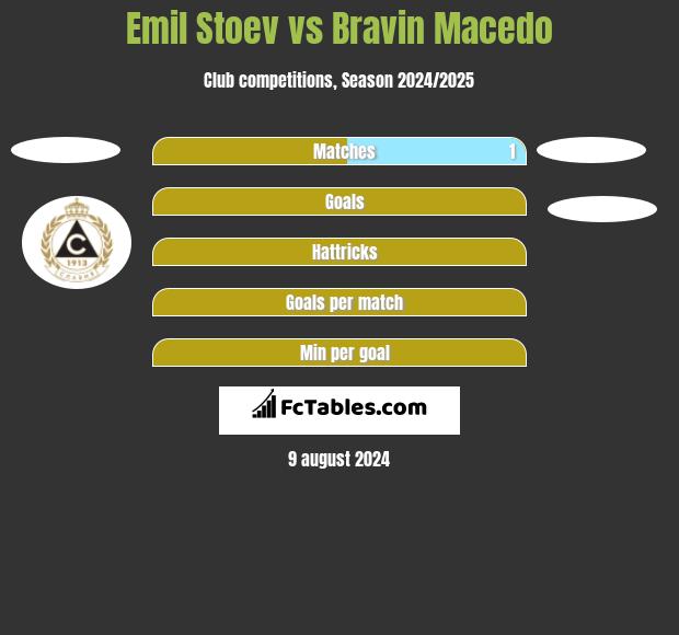 Emil Stoev vs Bravin Macedo h2h player stats