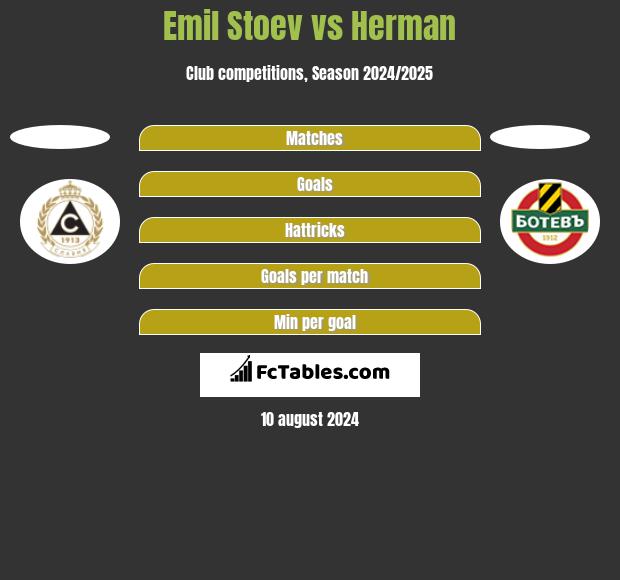 Emil Stoev vs Herman h2h player stats