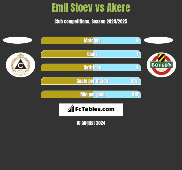 Emil Stoev vs Akere h2h player stats