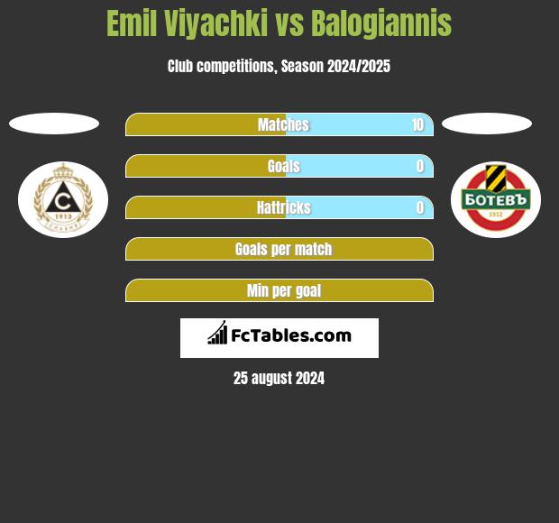 Emil Viyachki vs Balogiannis h2h player stats