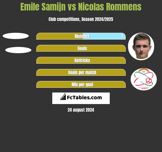 Emile Samijn vs Nicolas Rommens h2h player stats