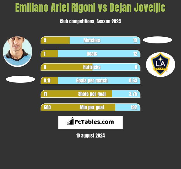 Emiliano Ariel Rigoni vs Dejan Joveljic h2h player stats