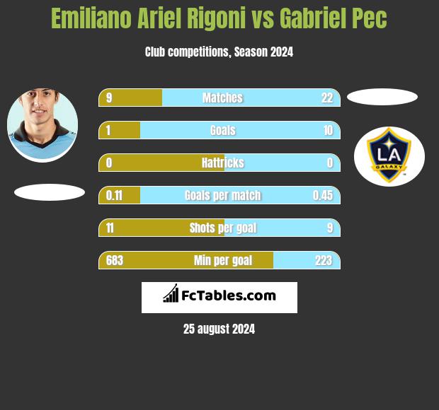 Emiliano Ariel Rigoni vs Gabriel Pec h2h player stats