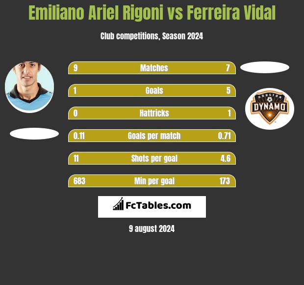 Emiliano Ariel Rigoni vs Ferreira Vidal h2h player stats