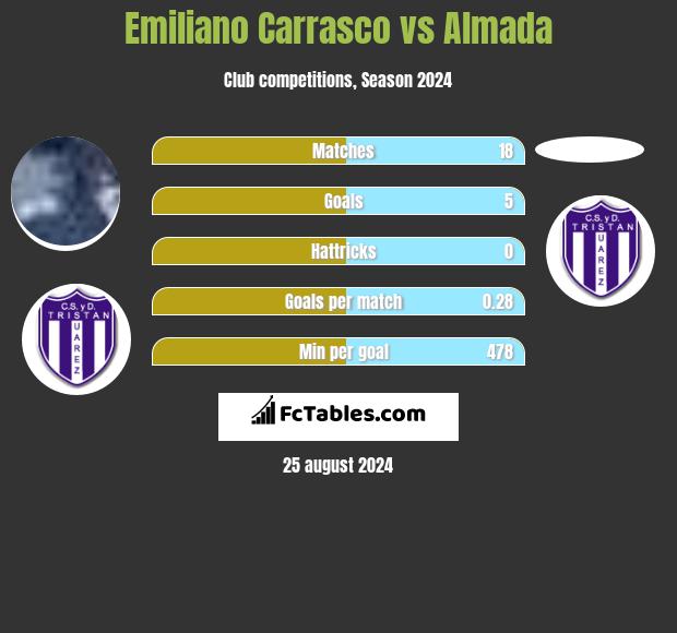 Emiliano Carrasco vs Almada h2h player stats