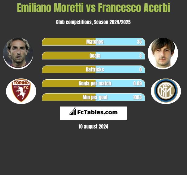 Emiliano Moretti vs Francesco Acerbi h2h player stats