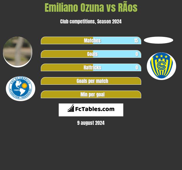 Emiliano Ozuna vs RÃ­os h2h player stats