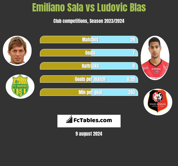 Emiliano Sala vs Ludovic Blas h2h player stats