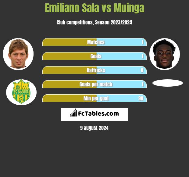 Emiliano Sala vs Muinga h2h player stats