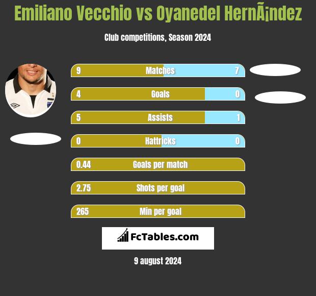 Emiliano Vecchio vs Oyanedel HernÃ¡ndez h2h player stats