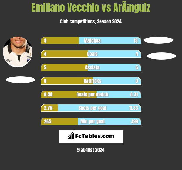 Emiliano Vecchio vs ArÃ¡nguiz h2h player stats