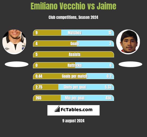 Emiliano Vecchio vs Jaime h2h player stats