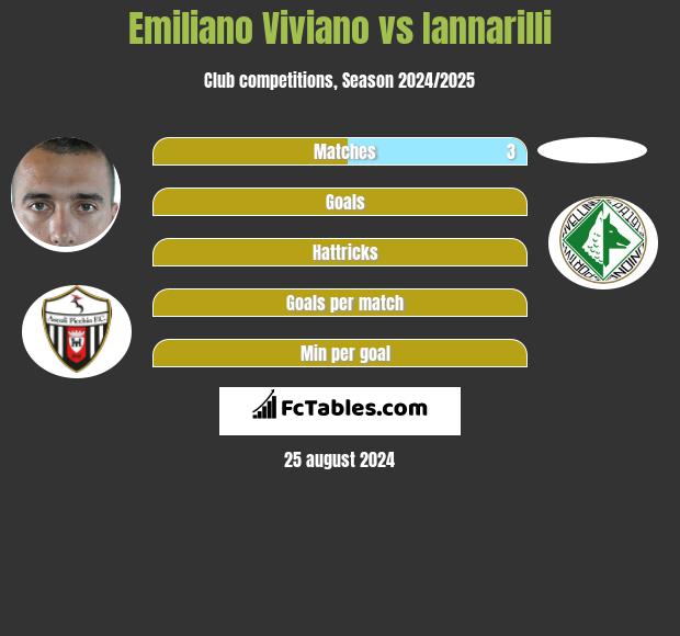 Emiliano Viviano vs Iannarilli h2h player stats