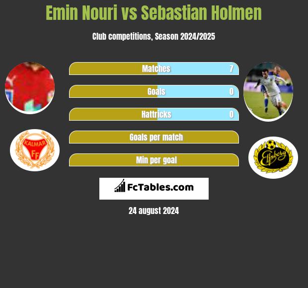 Emin Nouri vs Sebastian Holmen h2h player stats