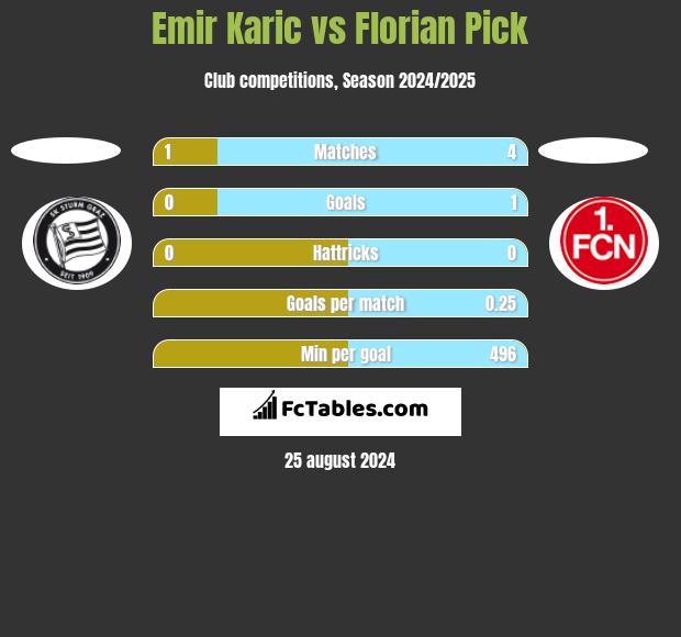 Emir Karic vs Florian Pick h2h player stats