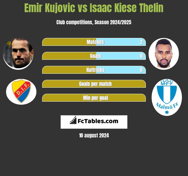 Emir Kujovic vs Isaac Kiese Thelin h2h player stats