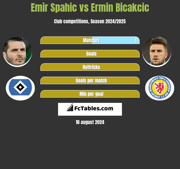 Emir Spahić vs Ermin Bicakcić h2h player stats