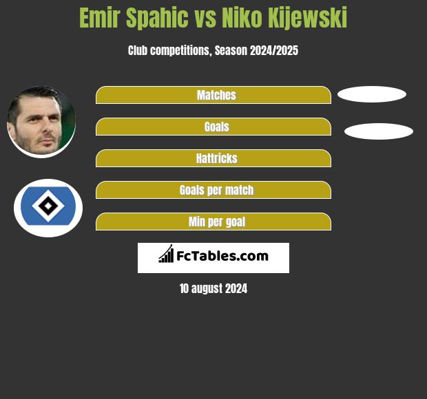 Emir Spahić vs Niko Kijewski h2h player stats