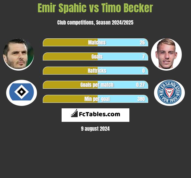 Emir Spahić vs Timo Becker h2h player stats