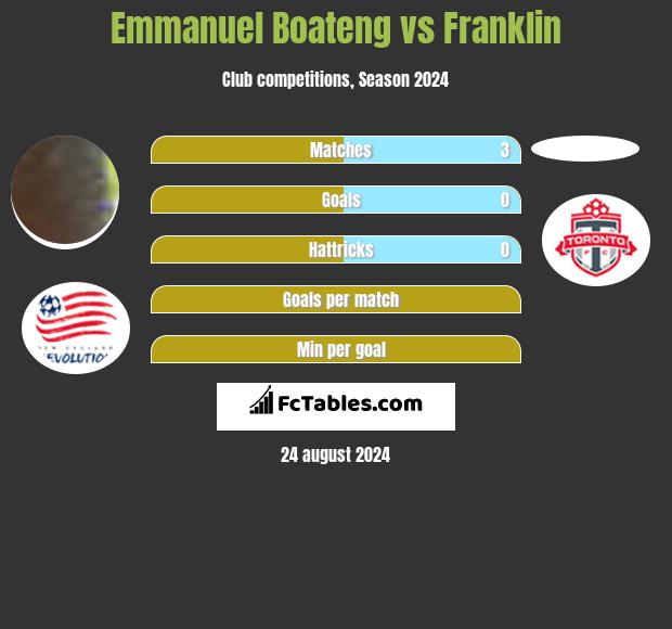 Emmanuel Boateng vs Franklin h2h player stats