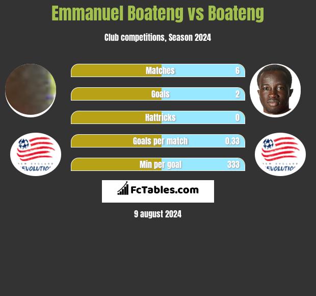 Emmanuel Boateng vs Boateng h2h player stats