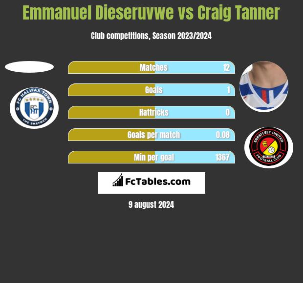 Emmanuel Dieseruvwe vs Craig Tanner h2h player stats