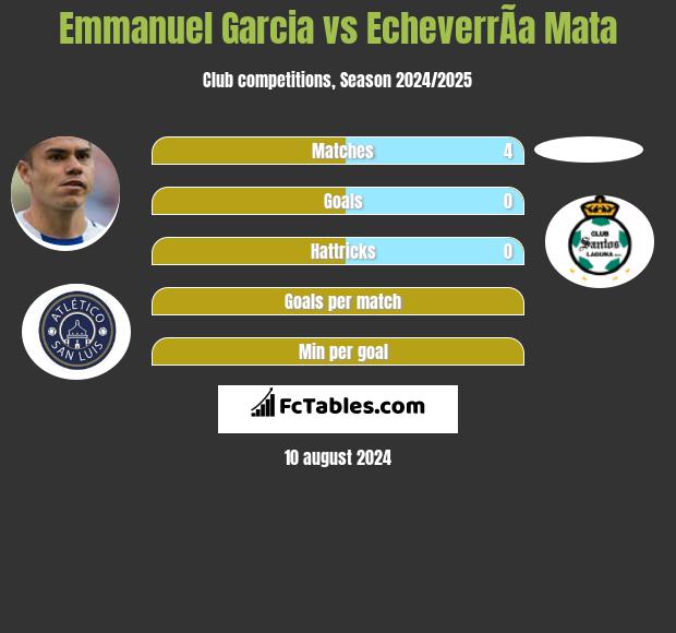 Emmanuel Garcia vs EcheverrÃ­a Mata h2h player stats