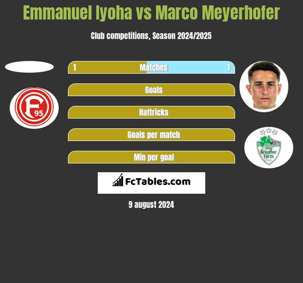 Emmanuel Iyoha vs Marco Meyerhofer h2h player stats