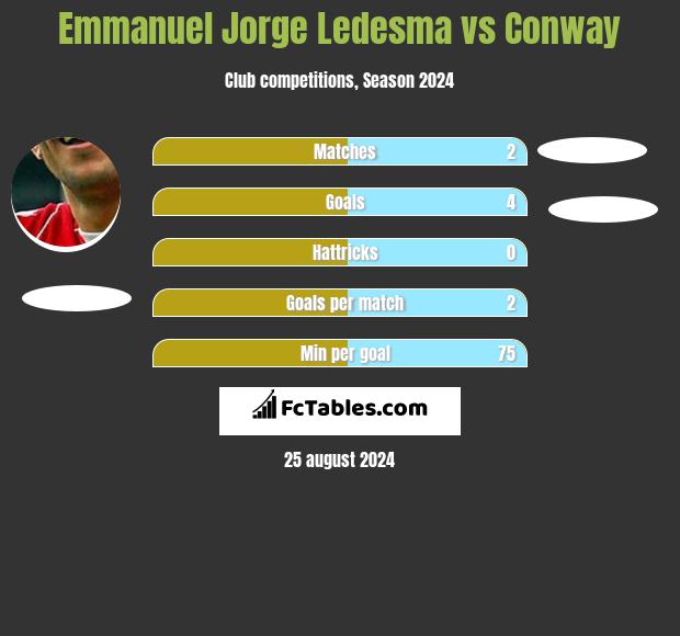 Emmanuel Jorge Ledesma vs Conway h2h player stats