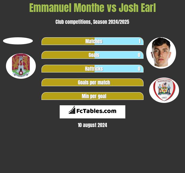 Emmanuel Monthe vs Josh Earl h2h player stats