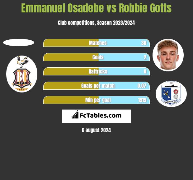 Emmanuel Osadebe vs Robbie Gotts h2h player stats