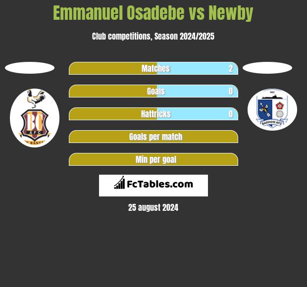 Emmanuel Osadebe vs Newby h2h player stats