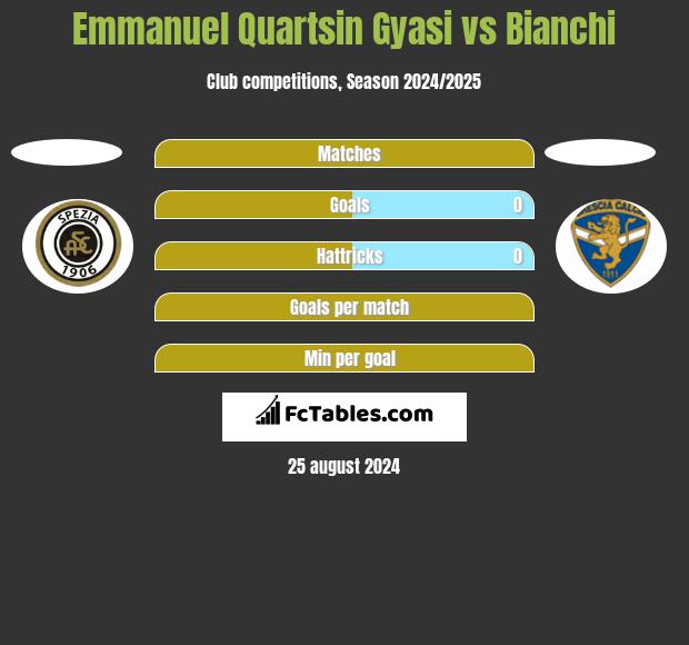 Emmanuel Quartsin Gyasi vs Bianchi h2h player stats