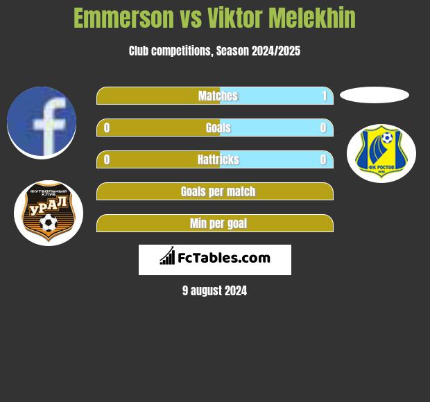 Emmerson vs Viktor Melekhin h2h player stats