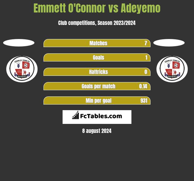 Emmett O'Connor vs Adeyemo h2h player stats