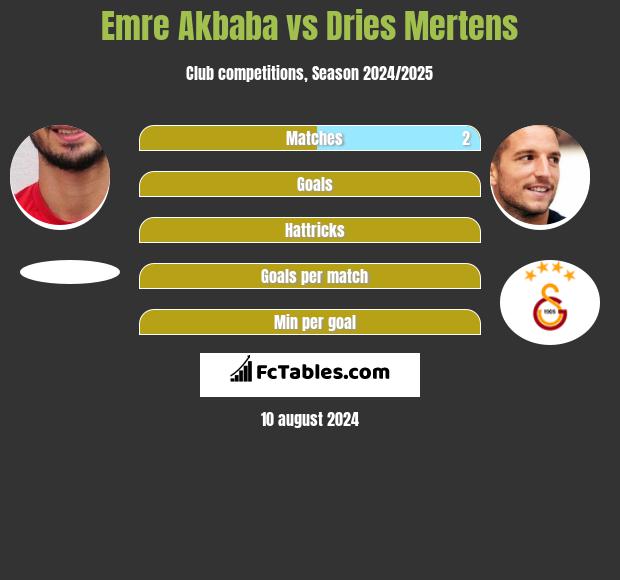 Emre Akbaba vs Dries Mertens h2h player stats