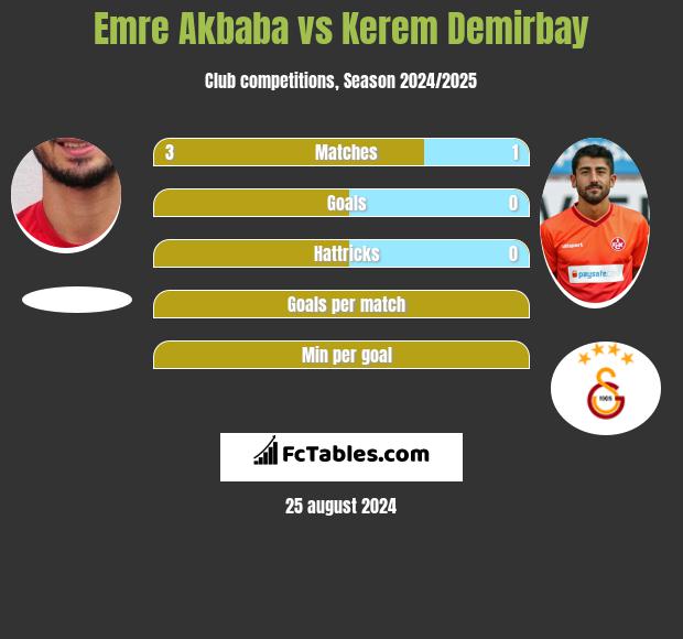 Emre Akbaba vs Kerem Demirbay h2h player stats