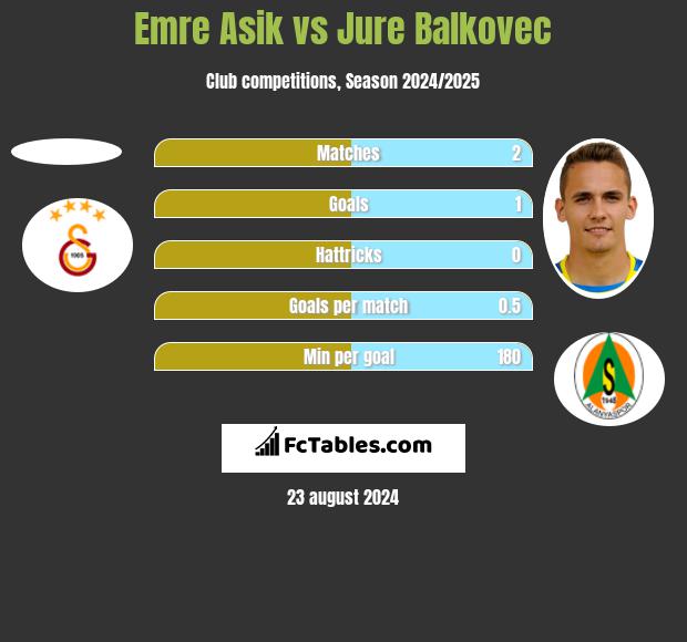 Emre Asik vs Jure Balkovec h2h player stats