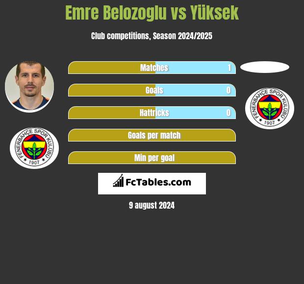 Emre Belozoglu vs Yüksek h2h player stats